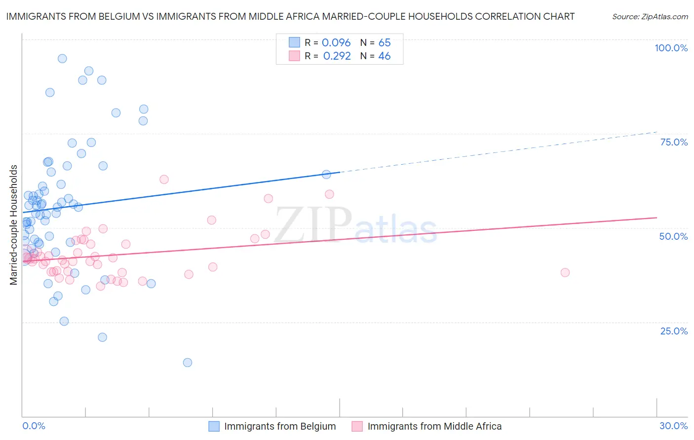 Immigrants from Belgium vs Immigrants from Middle Africa Married-couple Households