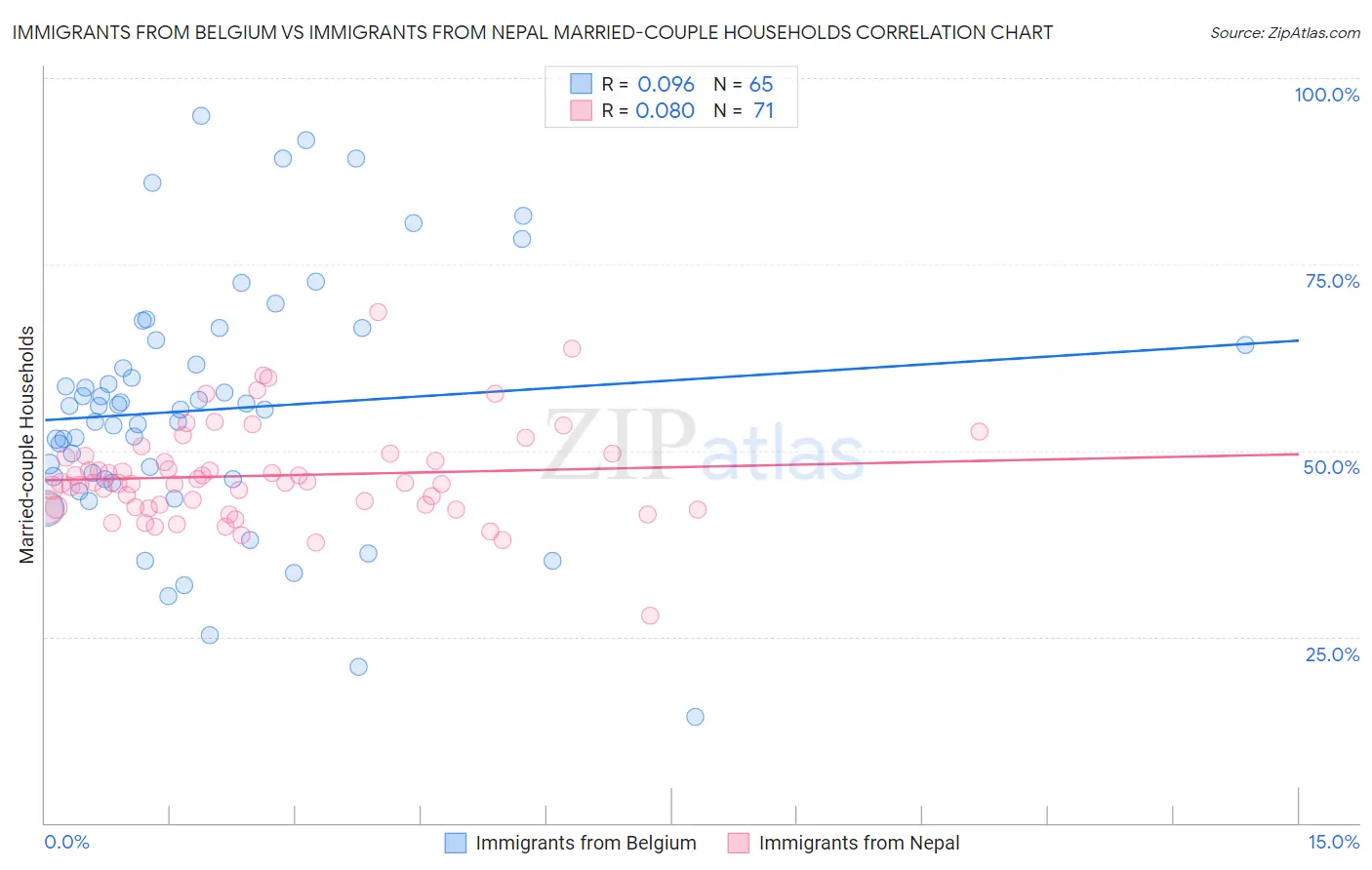 Immigrants from Belgium vs Immigrants from Nepal Married-couple Households