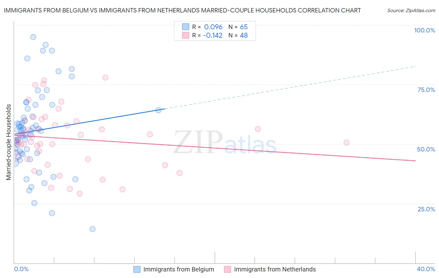 Immigrants from Belgium vs Immigrants from Netherlands Married-couple Households
