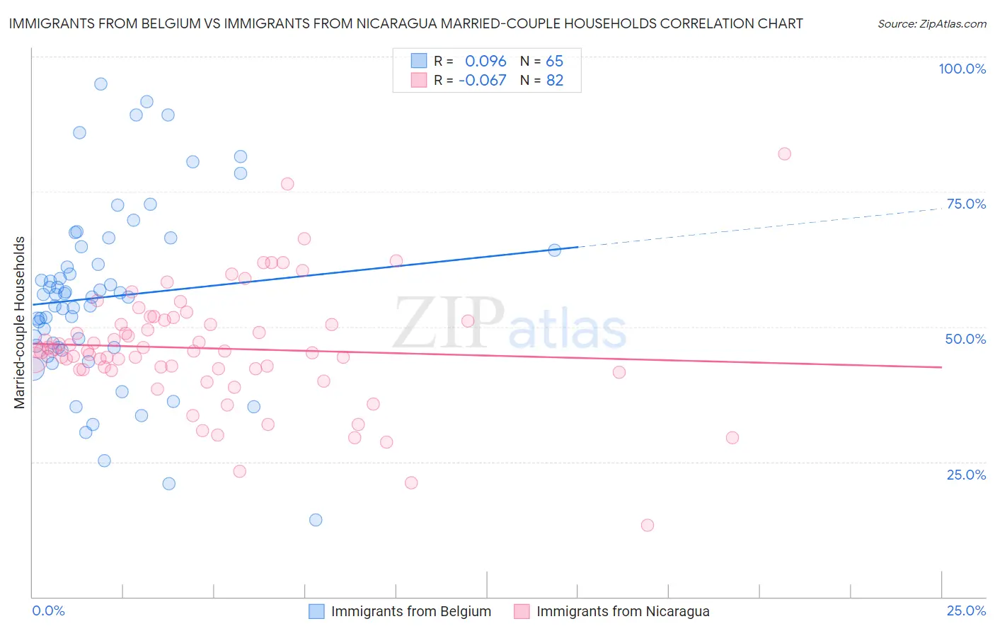 Immigrants from Belgium vs Immigrants from Nicaragua Married-couple Households
