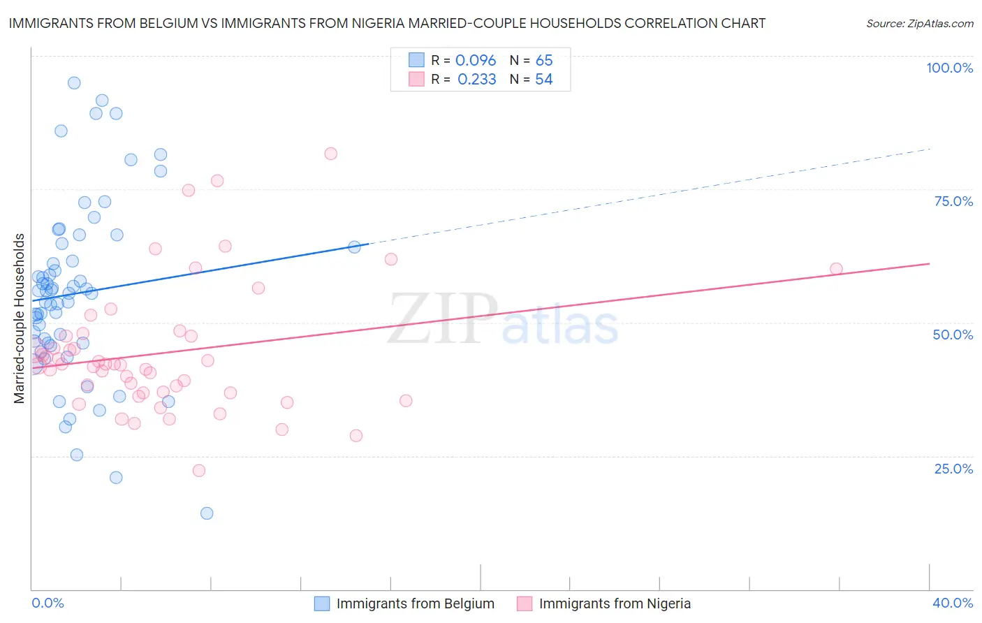 Immigrants from Belgium vs Immigrants from Nigeria Married-couple Households