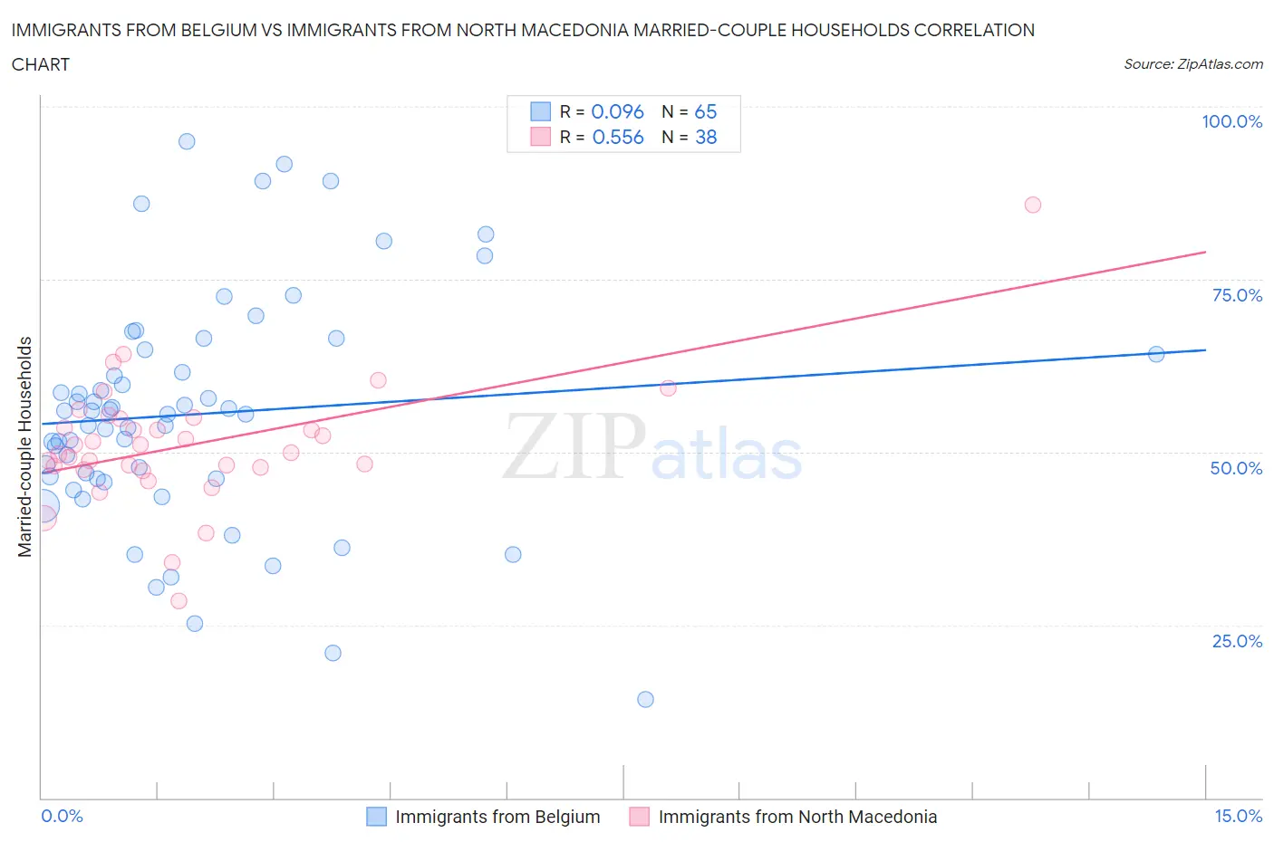 Immigrants from Belgium vs Immigrants from North Macedonia Married-couple Households