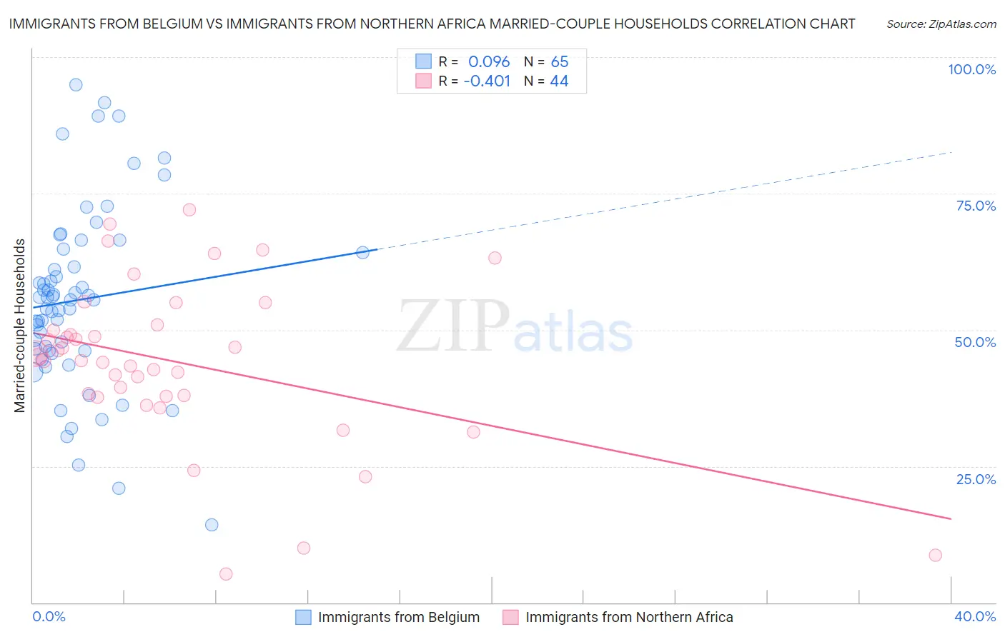 Immigrants from Belgium vs Immigrants from Northern Africa Married-couple Households
