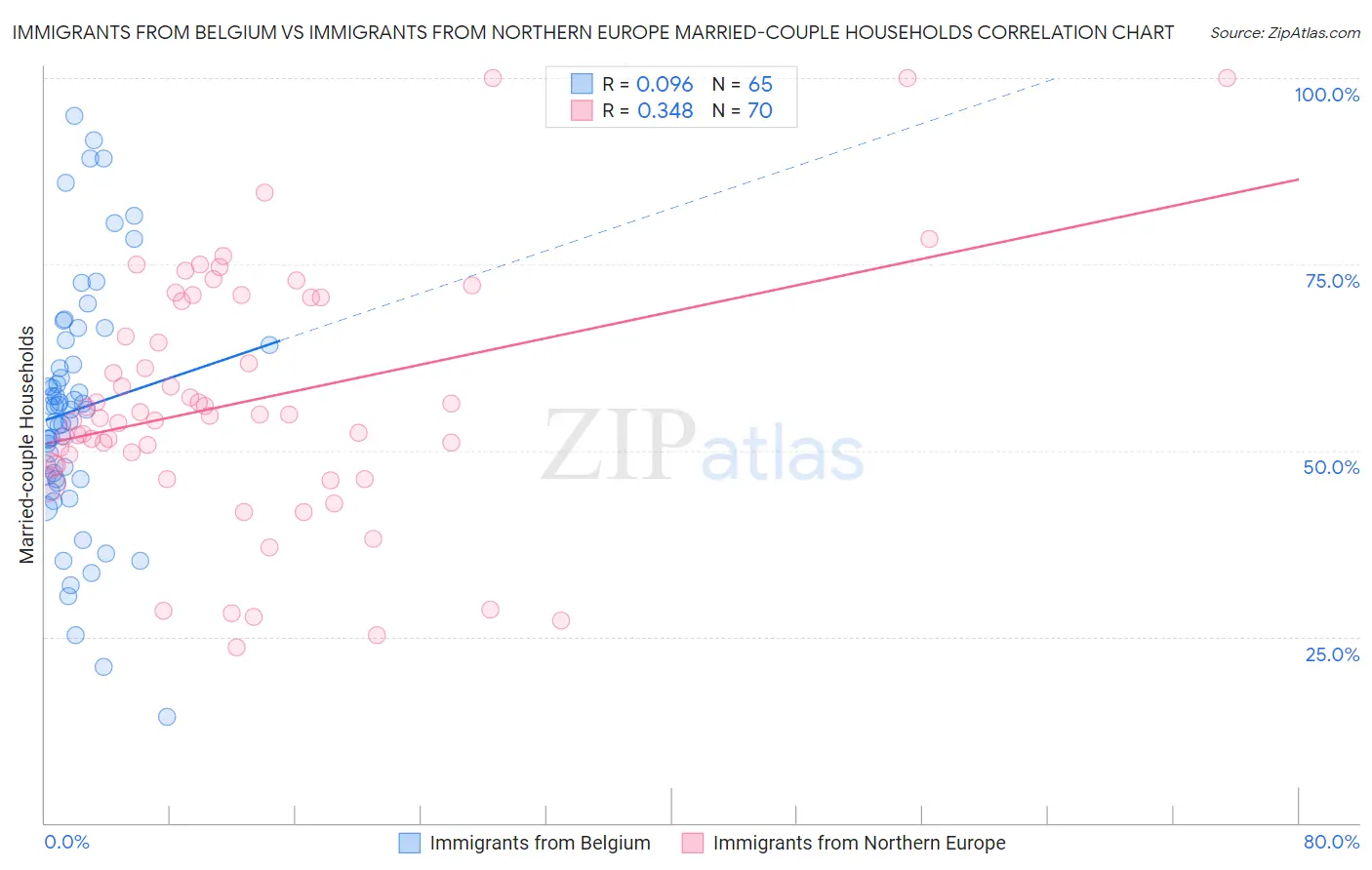 Immigrants from Belgium vs Immigrants from Northern Europe Married-couple Households
