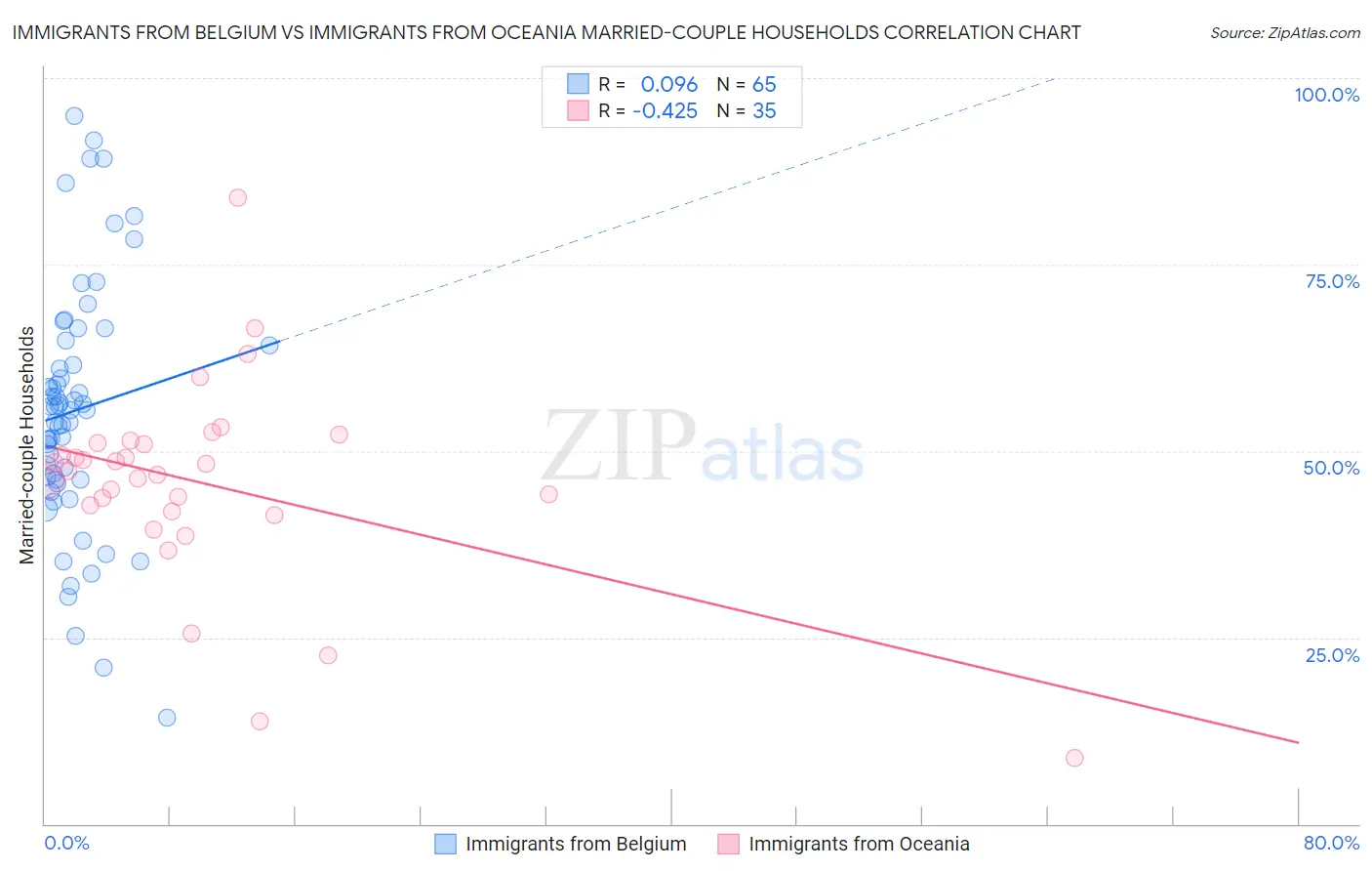 Immigrants from Belgium vs Immigrants from Oceania Married-couple Households