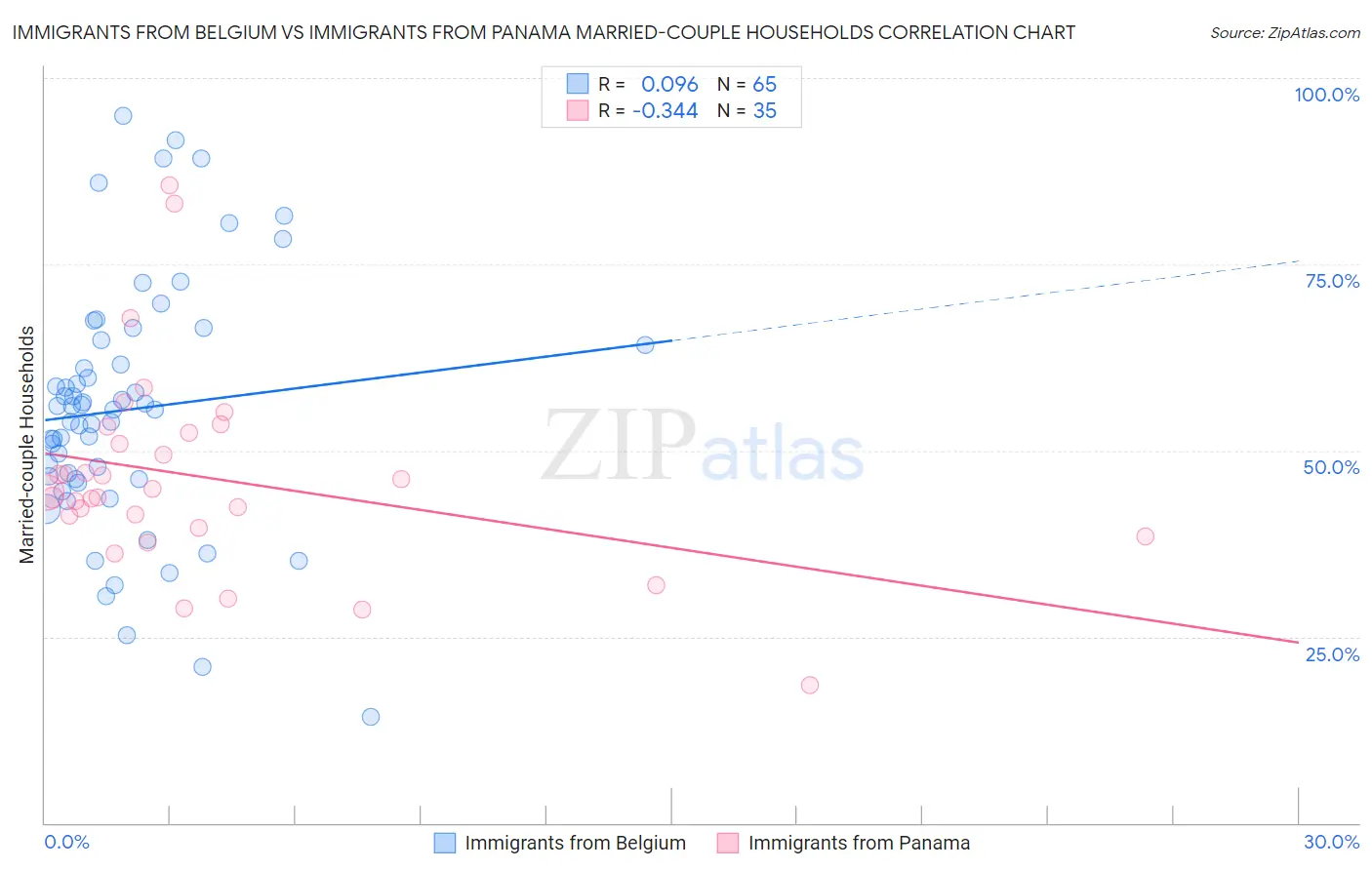 Immigrants from Belgium vs Immigrants from Panama Married-couple Households