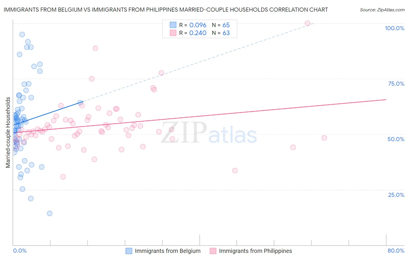 Immigrants from Belgium vs Immigrants from Philippines Married-couple Households