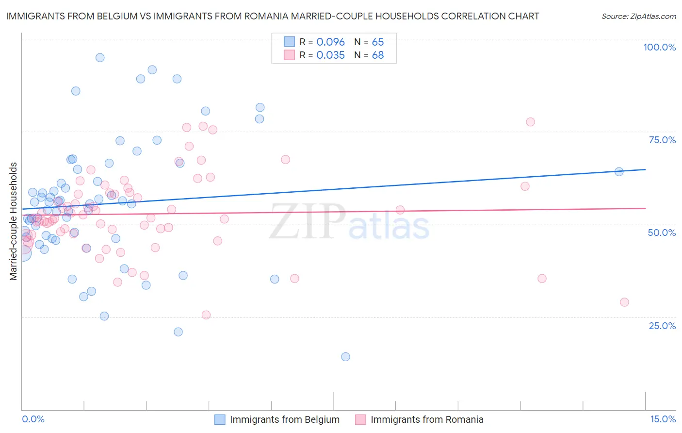 Immigrants from Belgium vs Immigrants from Romania Married-couple Households