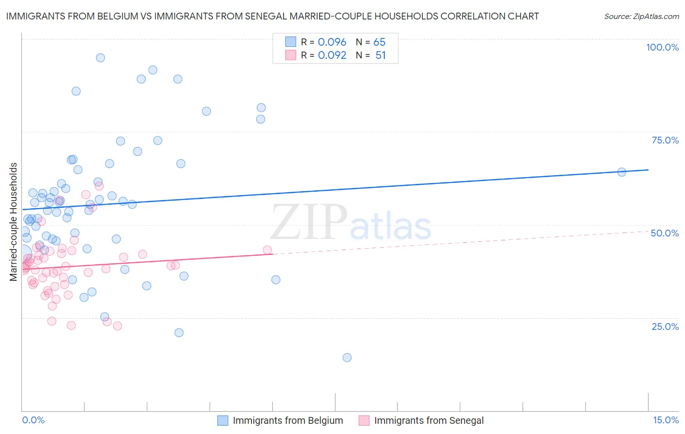 Immigrants from Belgium vs Immigrants from Senegal Married-couple Households