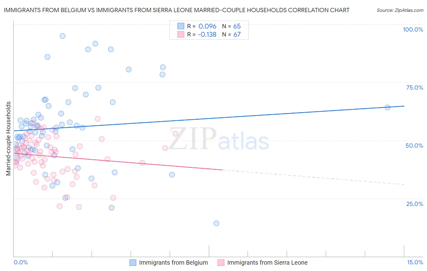Immigrants from Belgium vs Immigrants from Sierra Leone Married-couple Households