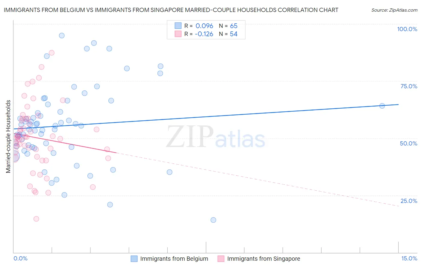 Immigrants from Belgium vs Immigrants from Singapore Married-couple Households
