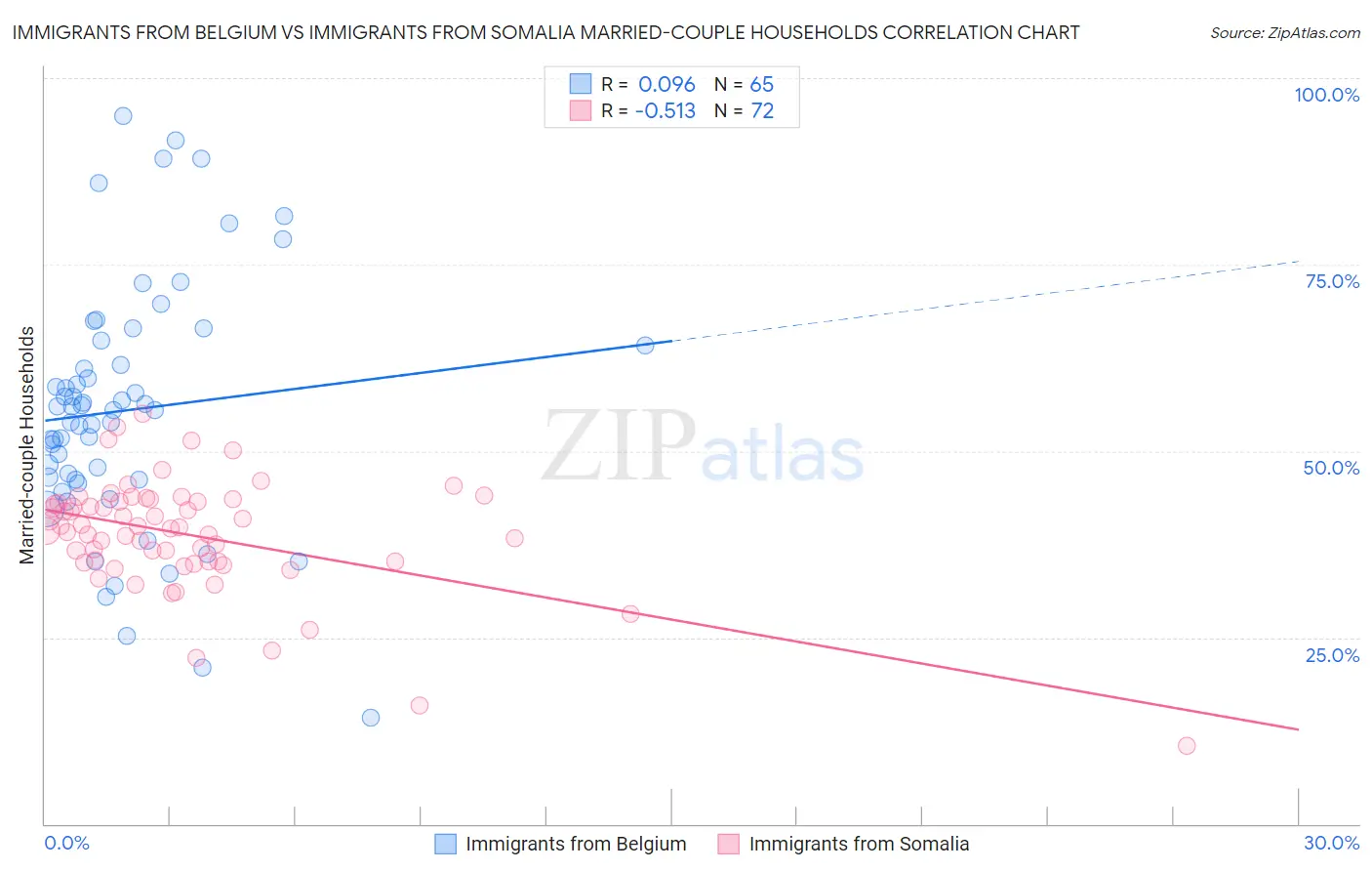 Immigrants from Belgium vs Immigrants from Somalia Married-couple Households