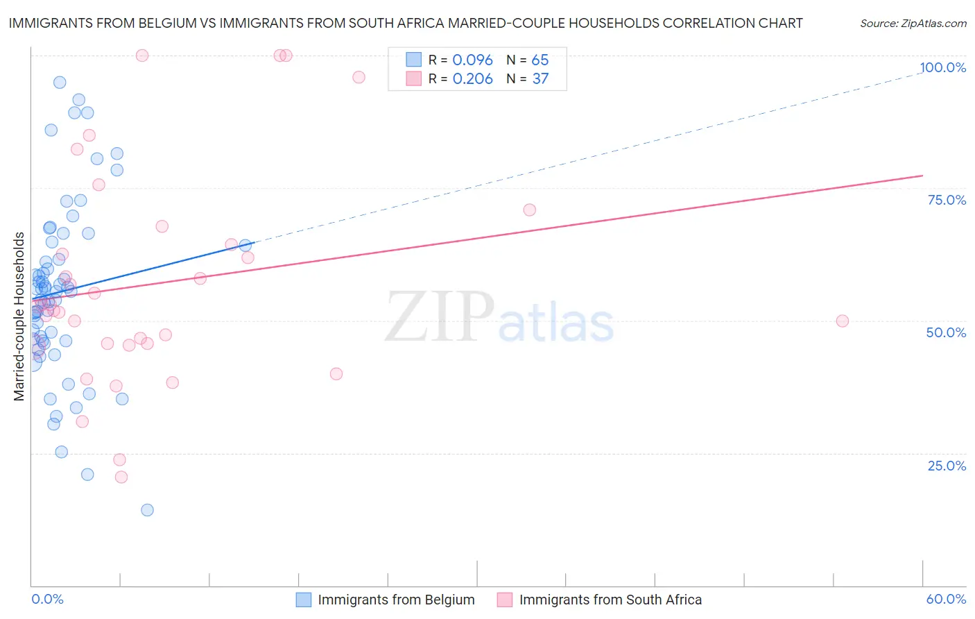 Immigrants from Belgium vs Immigrants from South Africa Married-couple Households
