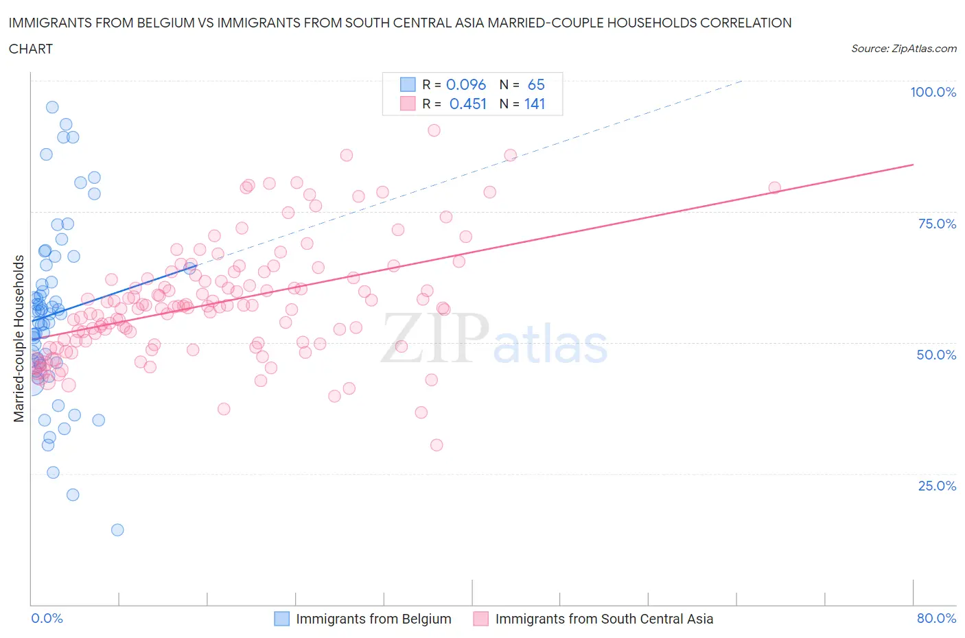Immigrants from Belgium vs Immigrants from South Central Asia Married-couple Households