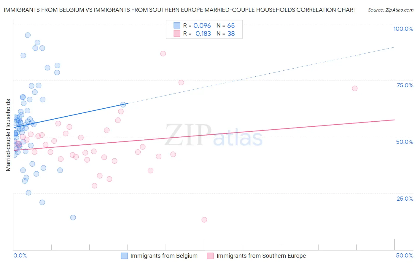Immigrants from Belgium vs Immigrants from Southern Europe Married-couple Households