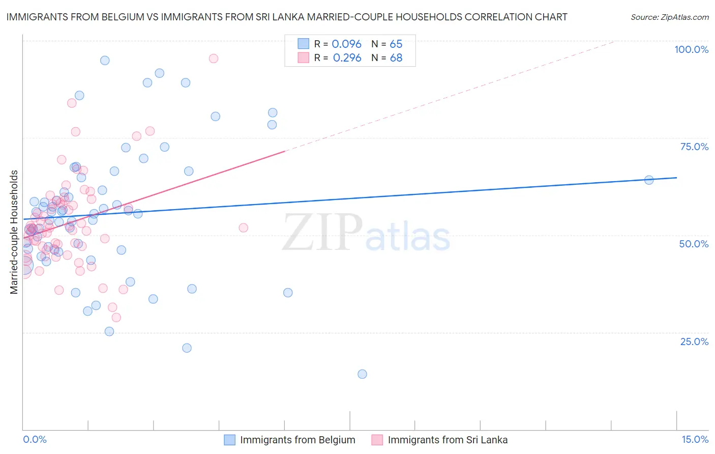 Immigrants from Belgium vs Immigrants from Sri Lanka Married-couple Households