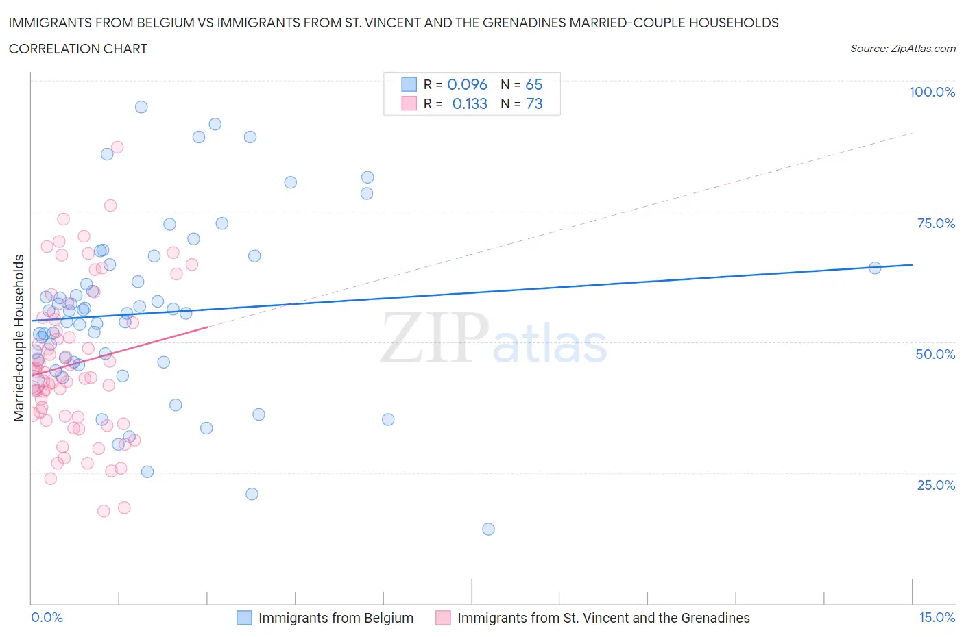 Immigrants from Belgium vs Immigrants from St. Vincent and the Grenadines Married-couple Households
