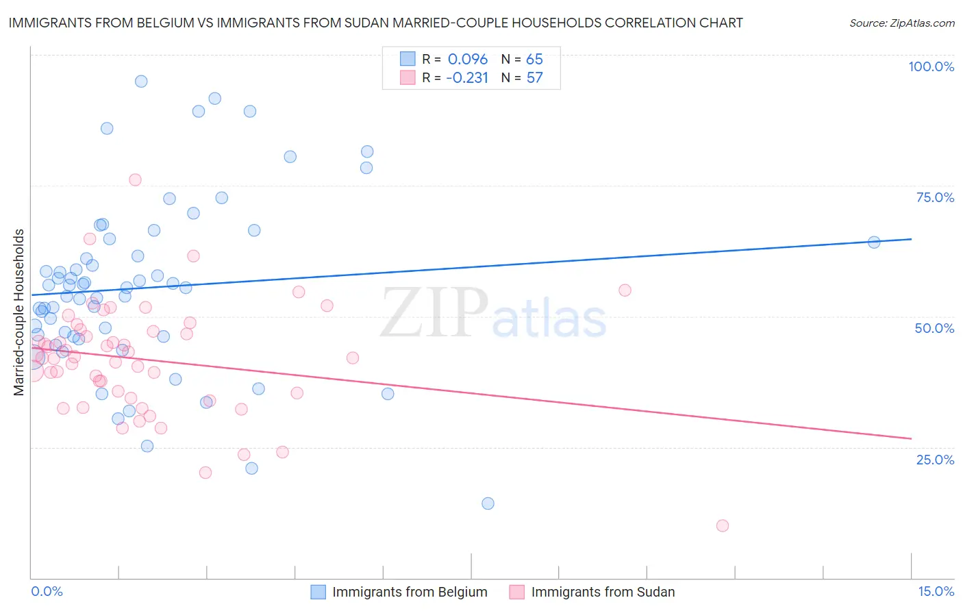 Immigrants from Belgium vs Immigrants from Sudan Married-couple Households