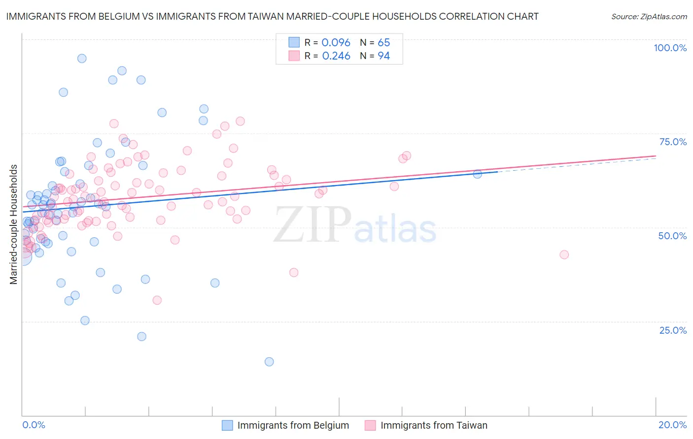 Immigrants from Belgium vs Immigrants from Taiwan Married-couple Households