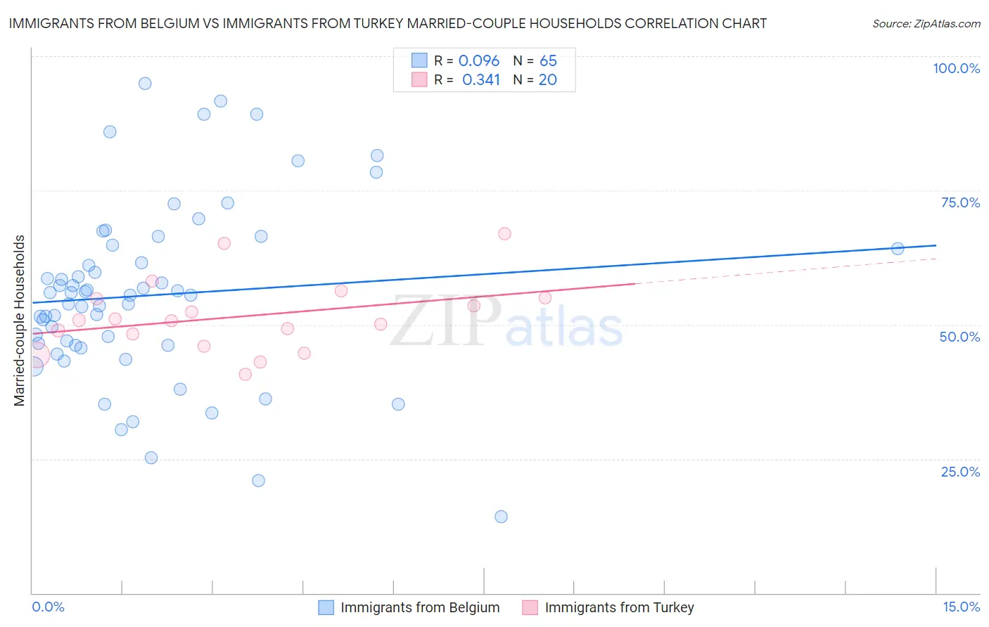Immigrants from Belgium vs Immigrants from Turkey Married-couple Households