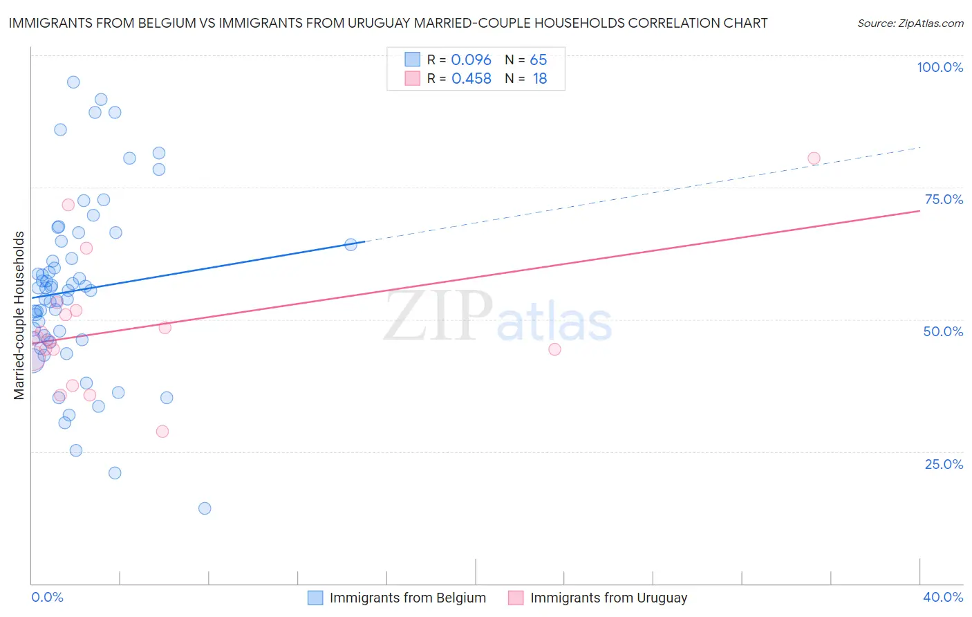 Immigrants from Belgium vs Immigrants from Uruguay Married-couple Households