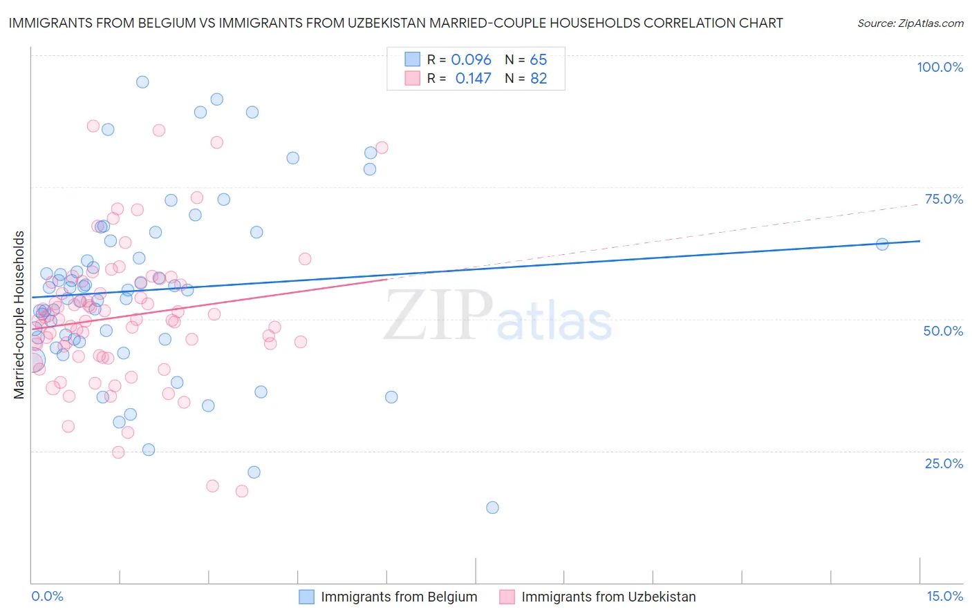Immigrants from Belgium vs Immigrants from Uzbekistan Married-couple Households