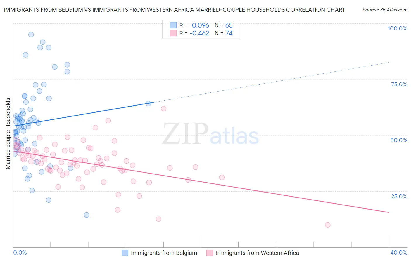 Immigrants from Belgium vs Immigrants from Western Africa Married-couple Households