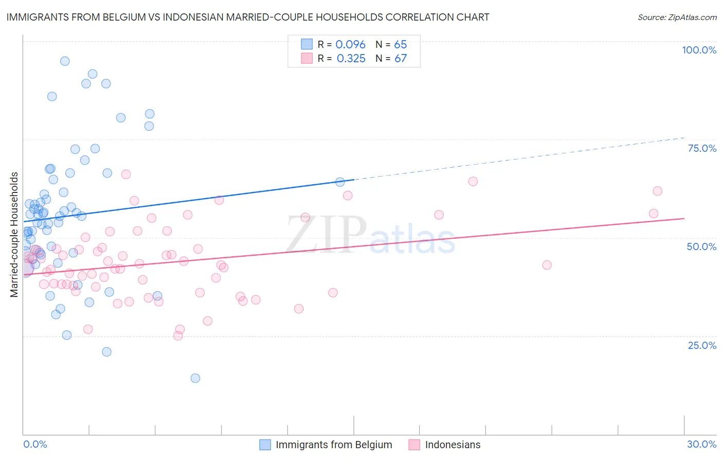 Immigrants from Belgium vs Indonesian Married-couple Households