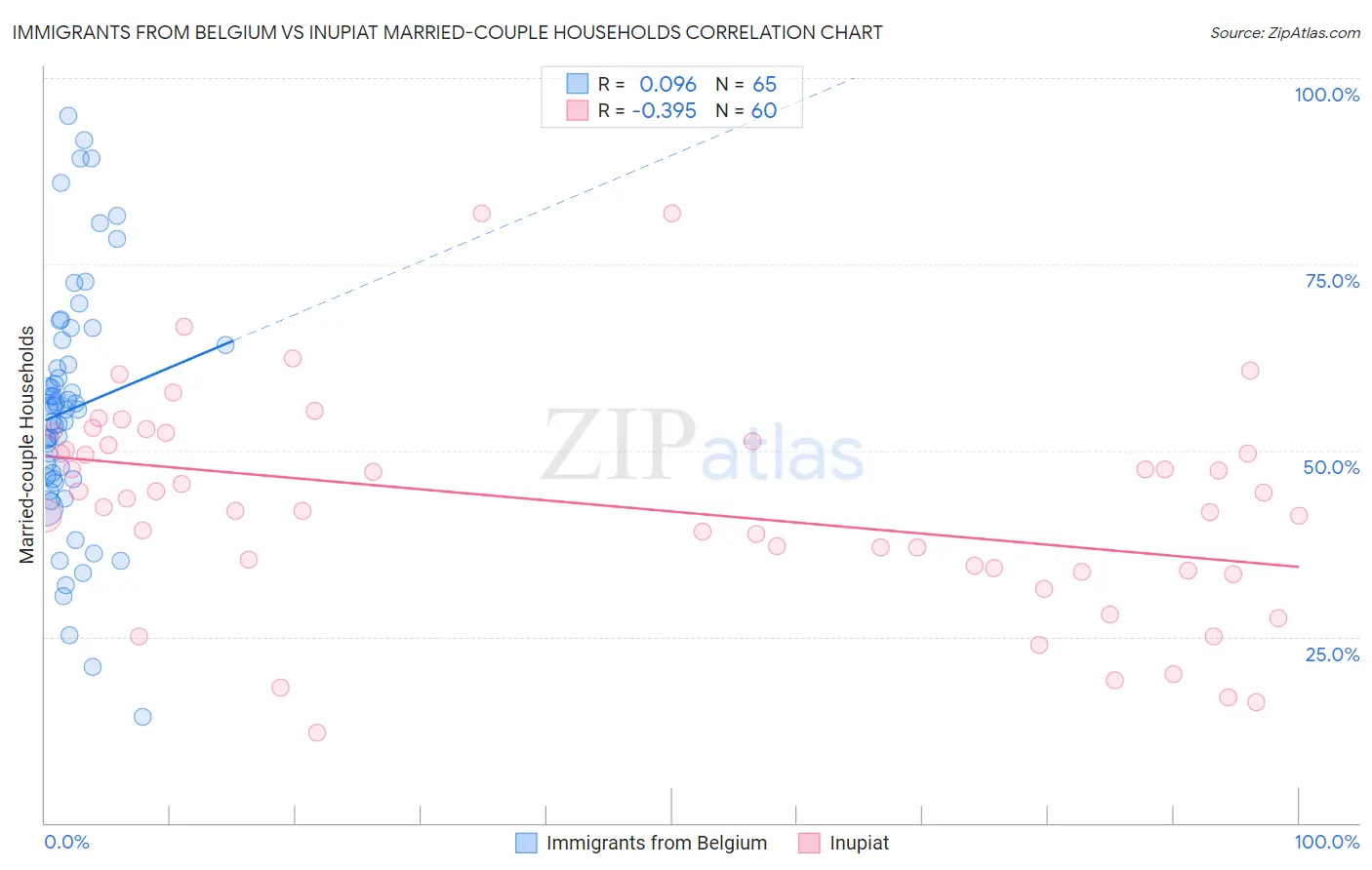 Immigrants from Belgium vs Inupiat Married-couple Households