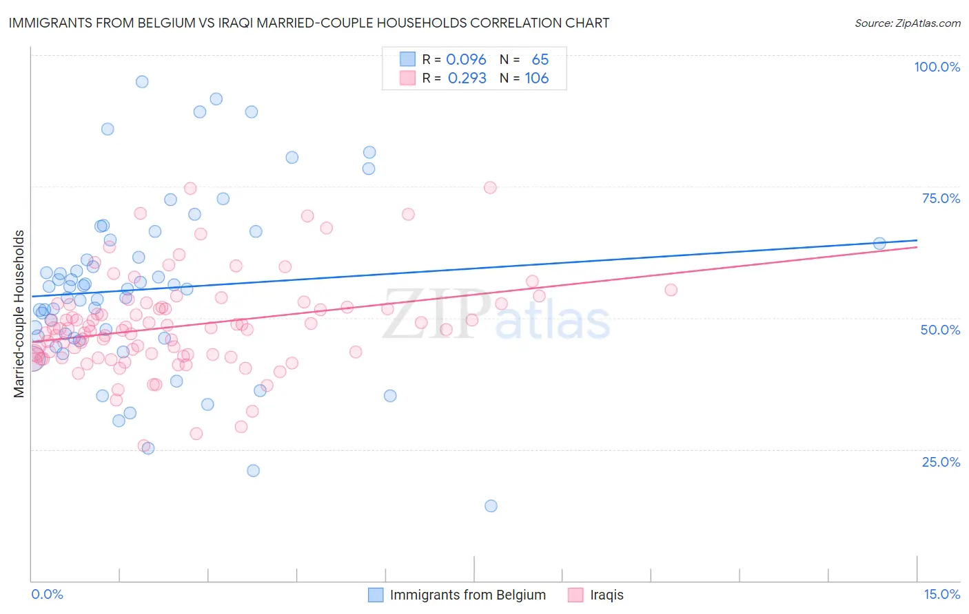 Immigrants from Belgium vs Iraqi Married-couple Households
