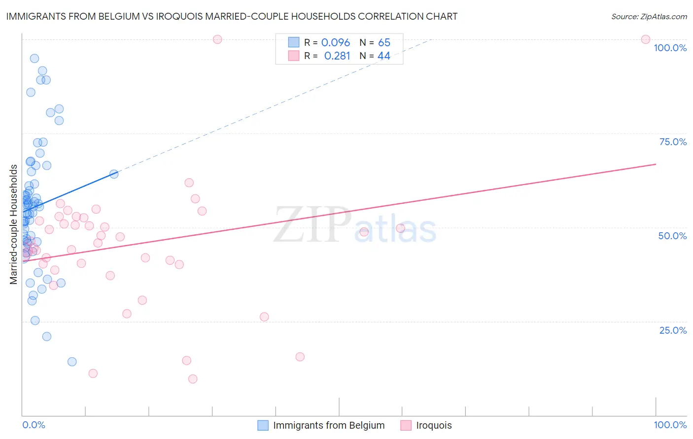Immigrants from Belgium vs Iroquois Married-couple Households