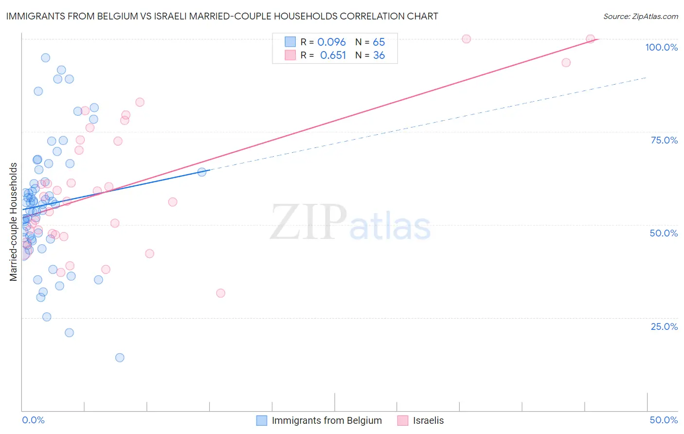Immigrants from Belgium vs Israeli Married-couple Households