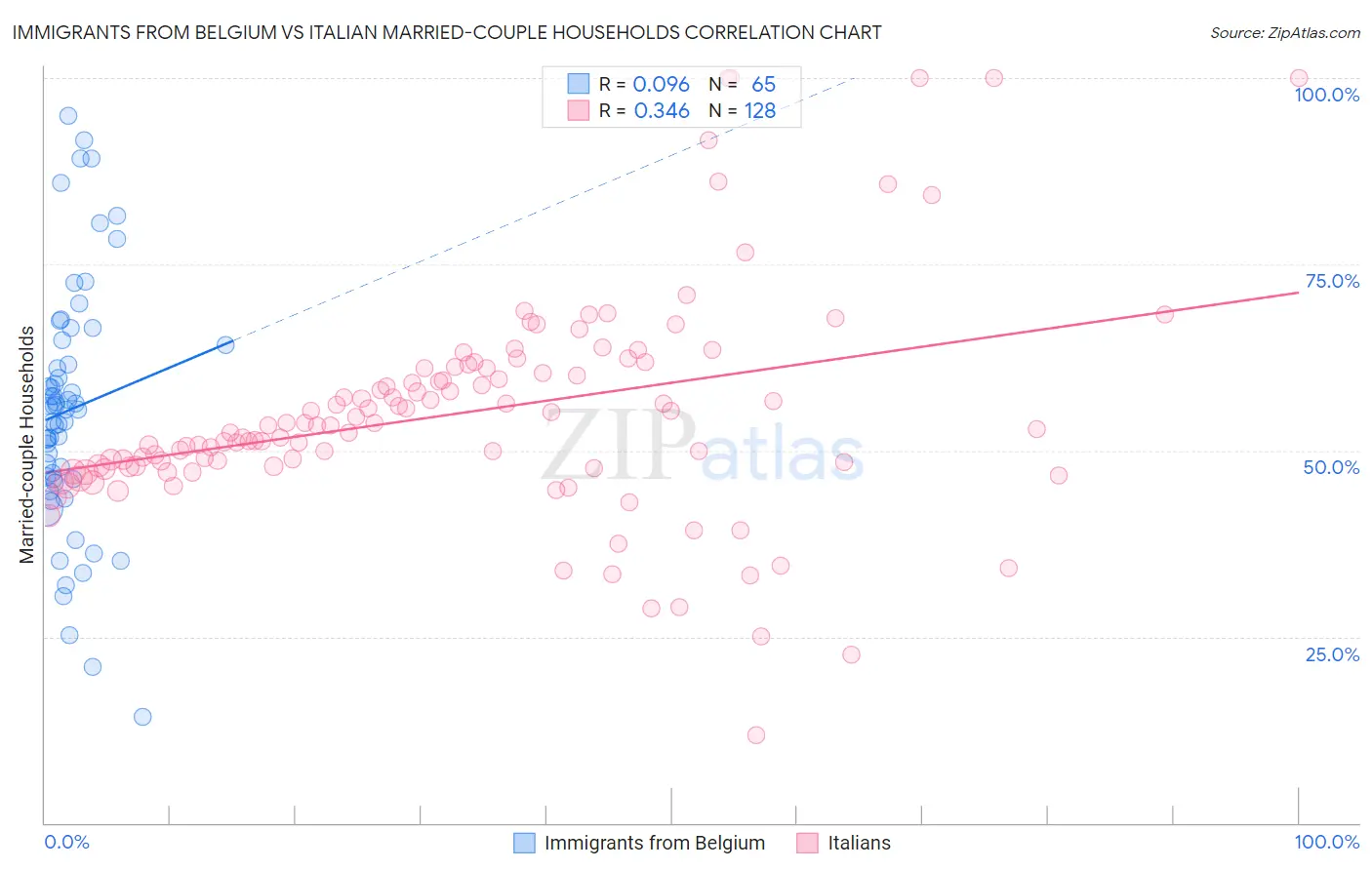 Immigrants from Belgium vs Italian Married-couple Households