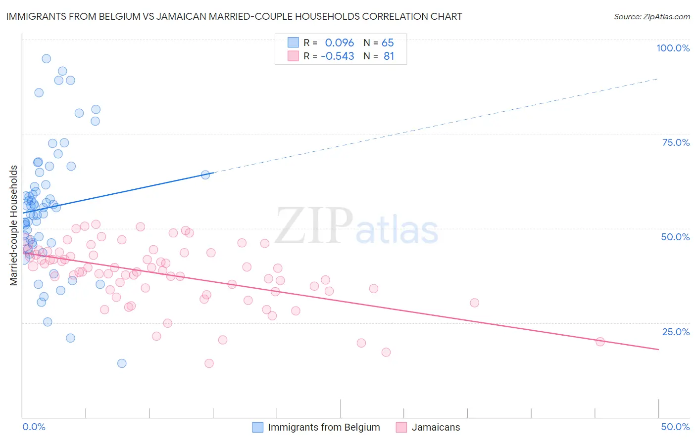 Immigrants from Belgium vs Jamaican Married-couple Households