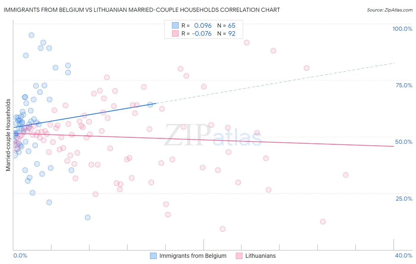 Immigrants from Belgium vs Lithuanian Married-couple Households