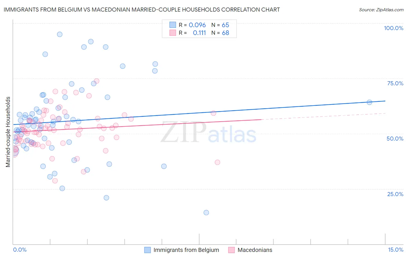 Immigrants from Belgium vs Macedonian Married-couple Households