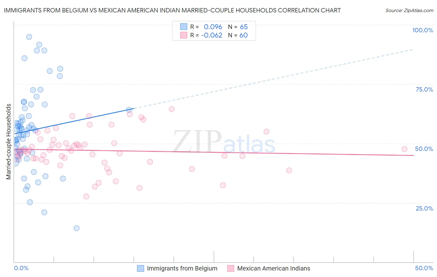 Immigrants from Belgium vs Mexican American Indian Married-couple Households