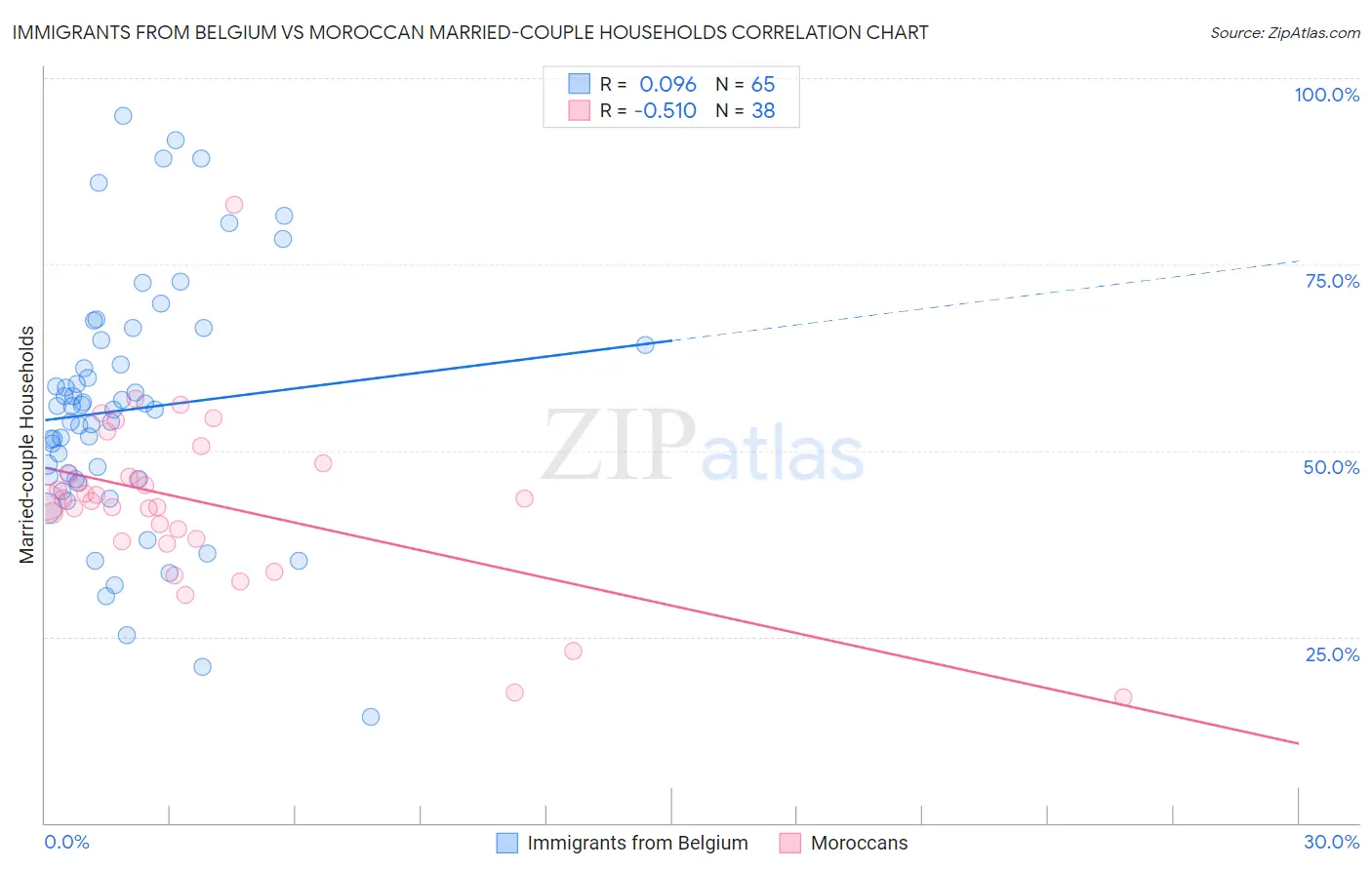 Immigrants from Belgium vs Moroccan Married-couple Households