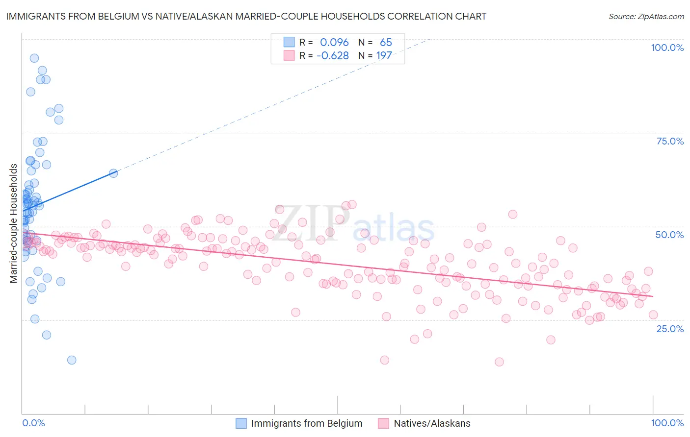 Immigrants from Belgium vs Native/Alaskan Married-couple Households