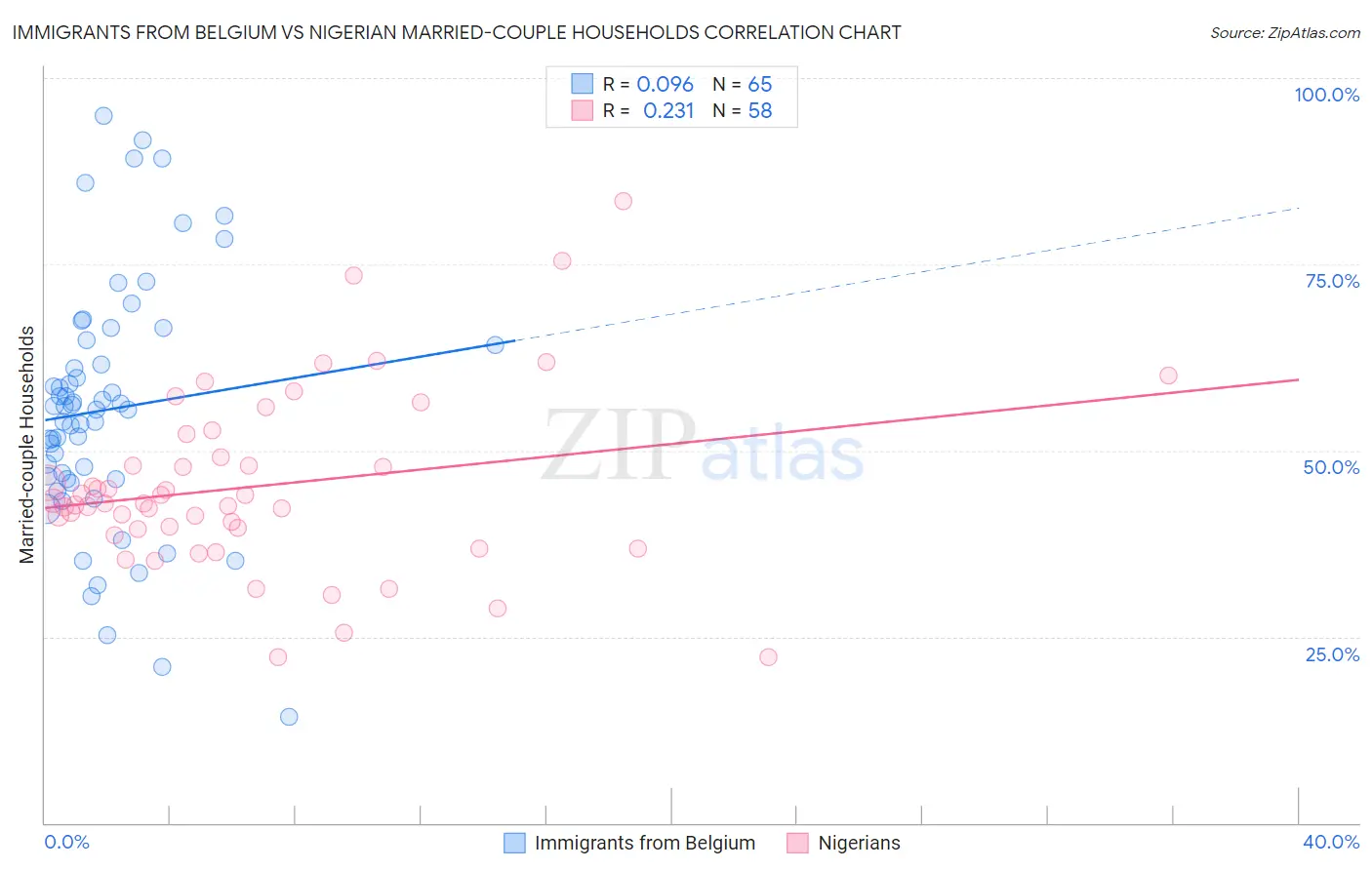 Immigrants from Belgium vs Nigerian Married-couple Households
