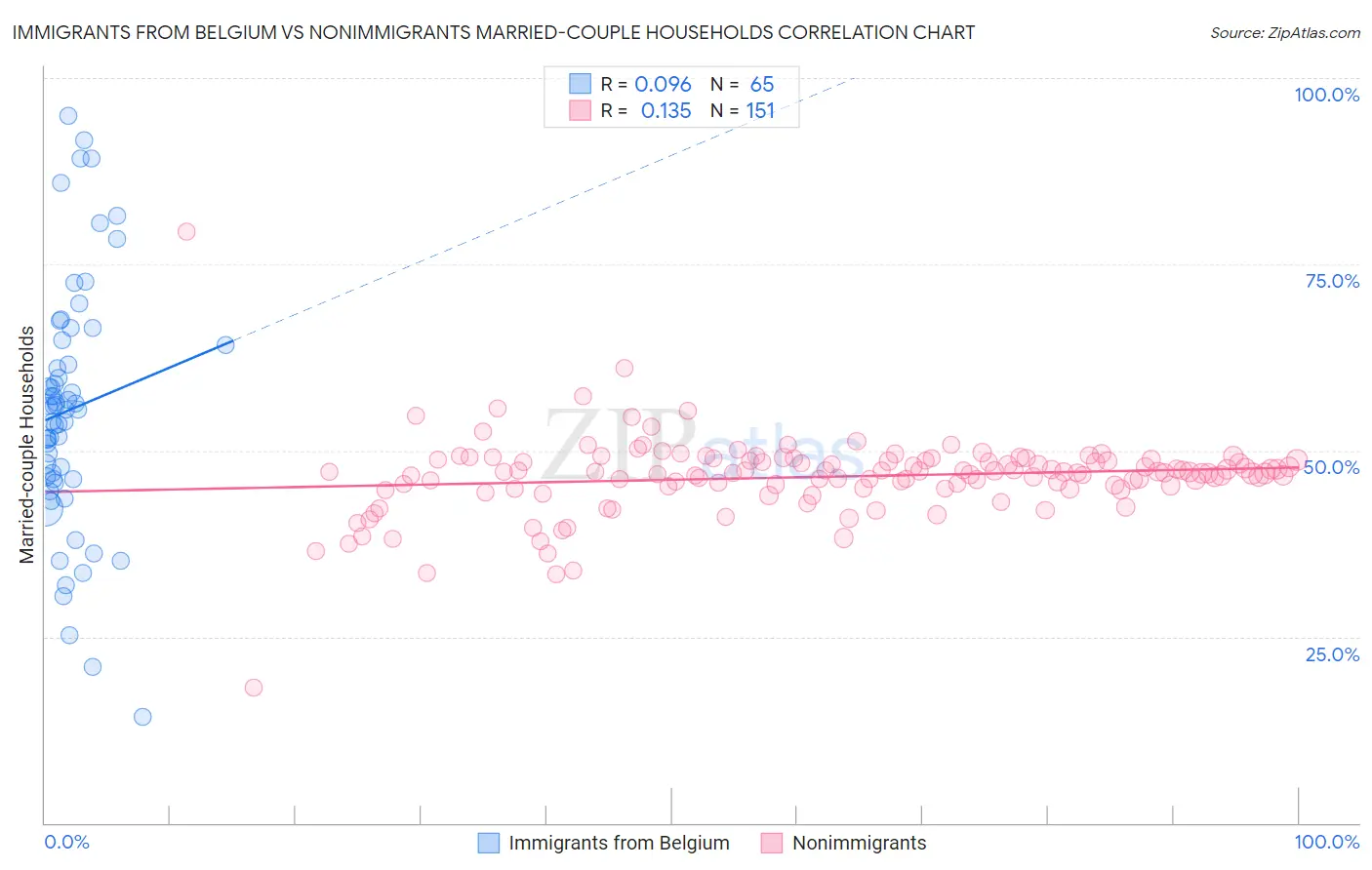 Immigrants from Belgium vs Nonimmigrants Married-couple Households