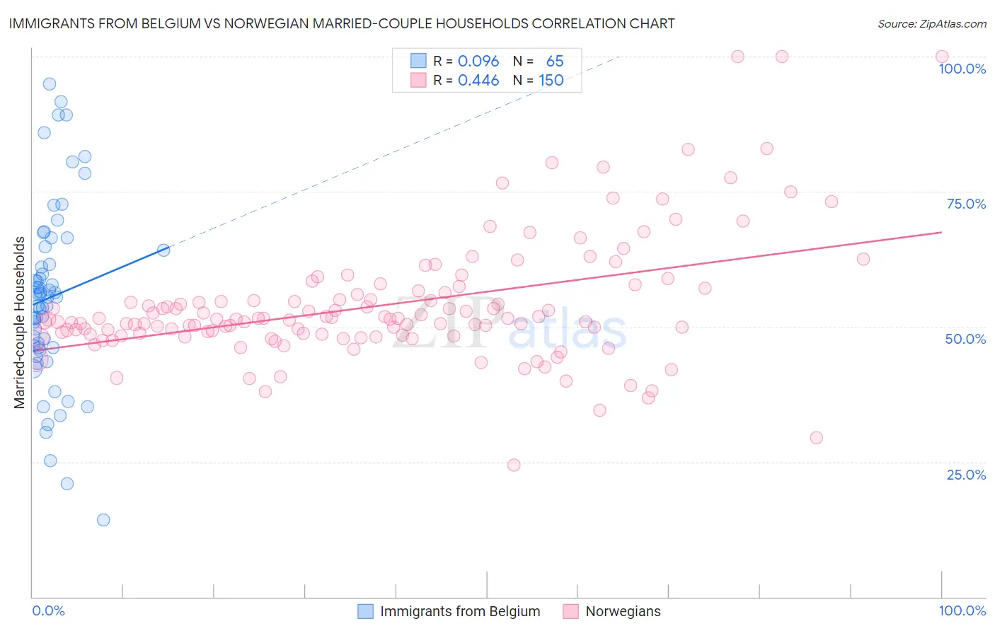 Immigrants from Belgium vs Norwegian Married-couple Households