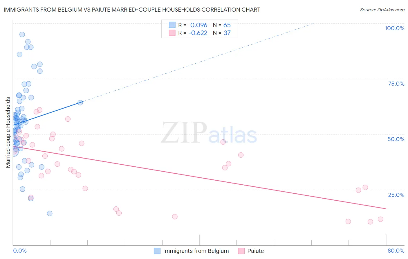 Immigrants from Belgium vs Paiute Married-couple Households