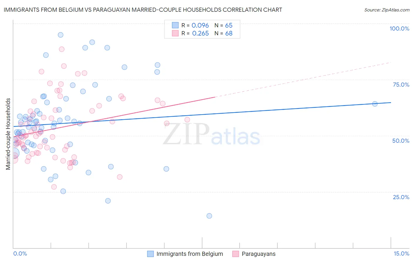 Immigrants from Belgium vs Paraguayan Married-couple Households