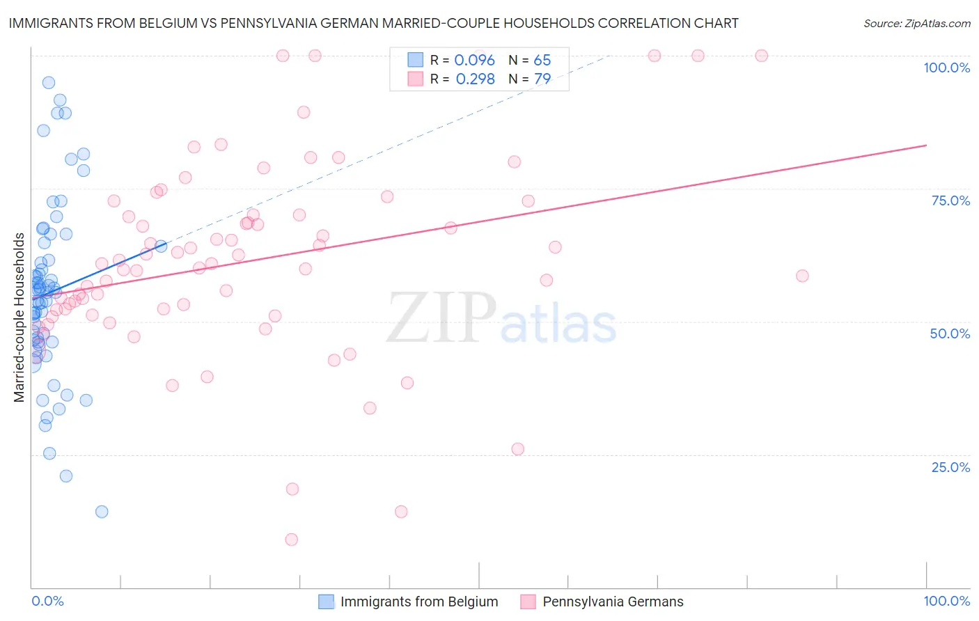 Immigrants from Belgium vs Pennsylvania German Married-couple Households