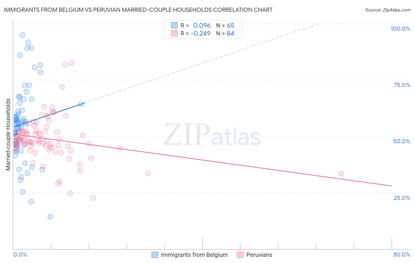 Immigrants from Belgium vs Peruvian Married-couple Households