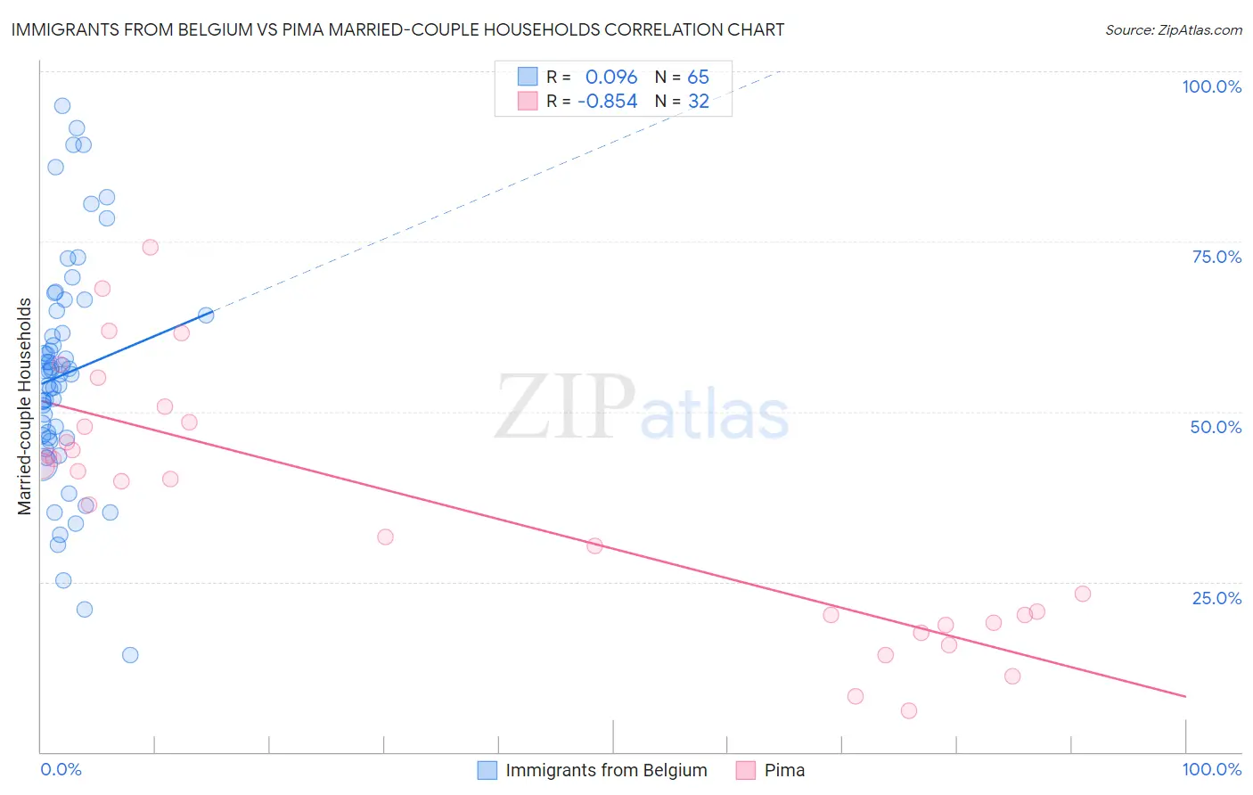 Immigrants from Belgium vs Pima Married-couple Households
