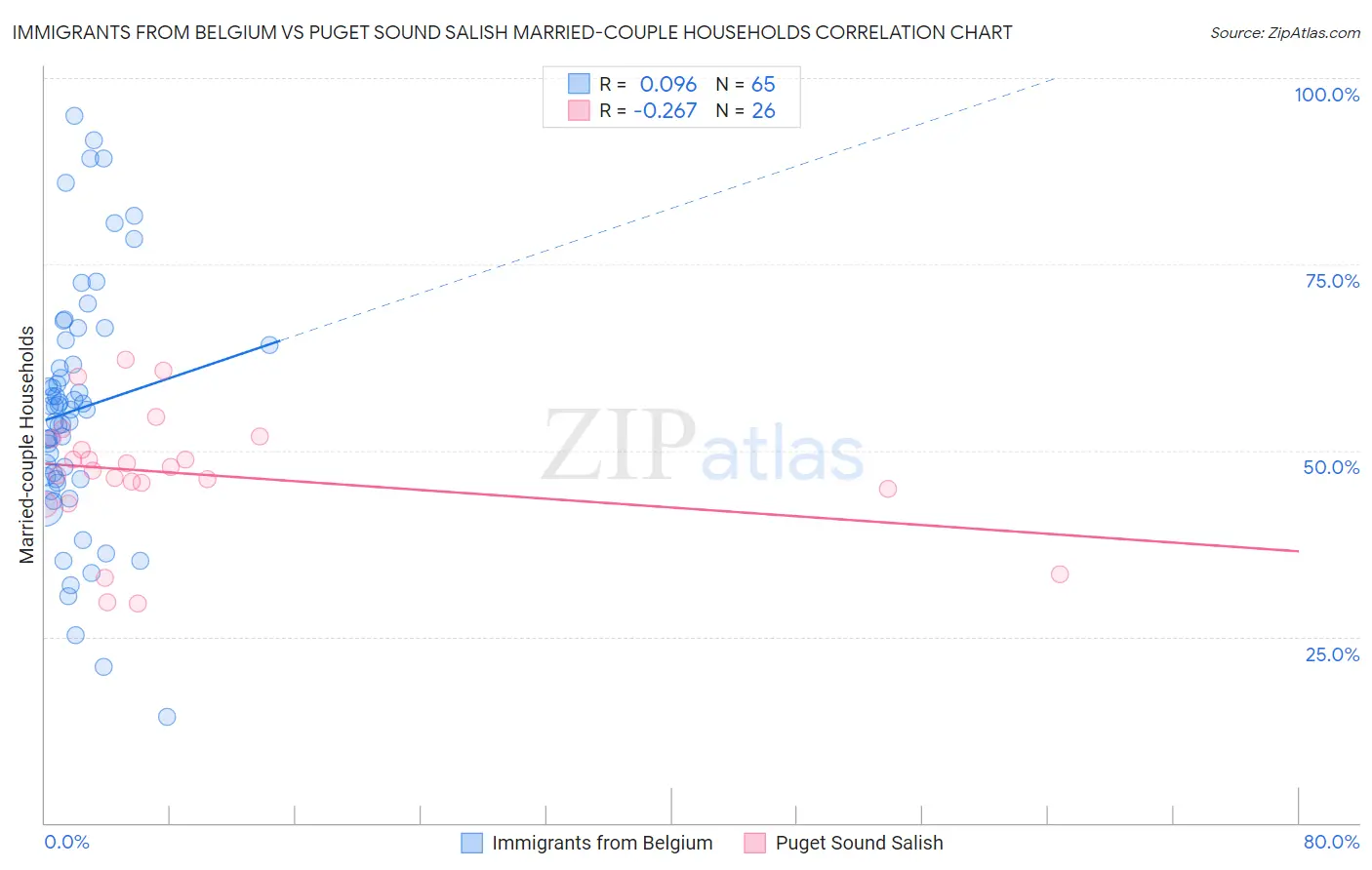 Immigrants from Belgium vs Puget Sound Salish Married-couple Households