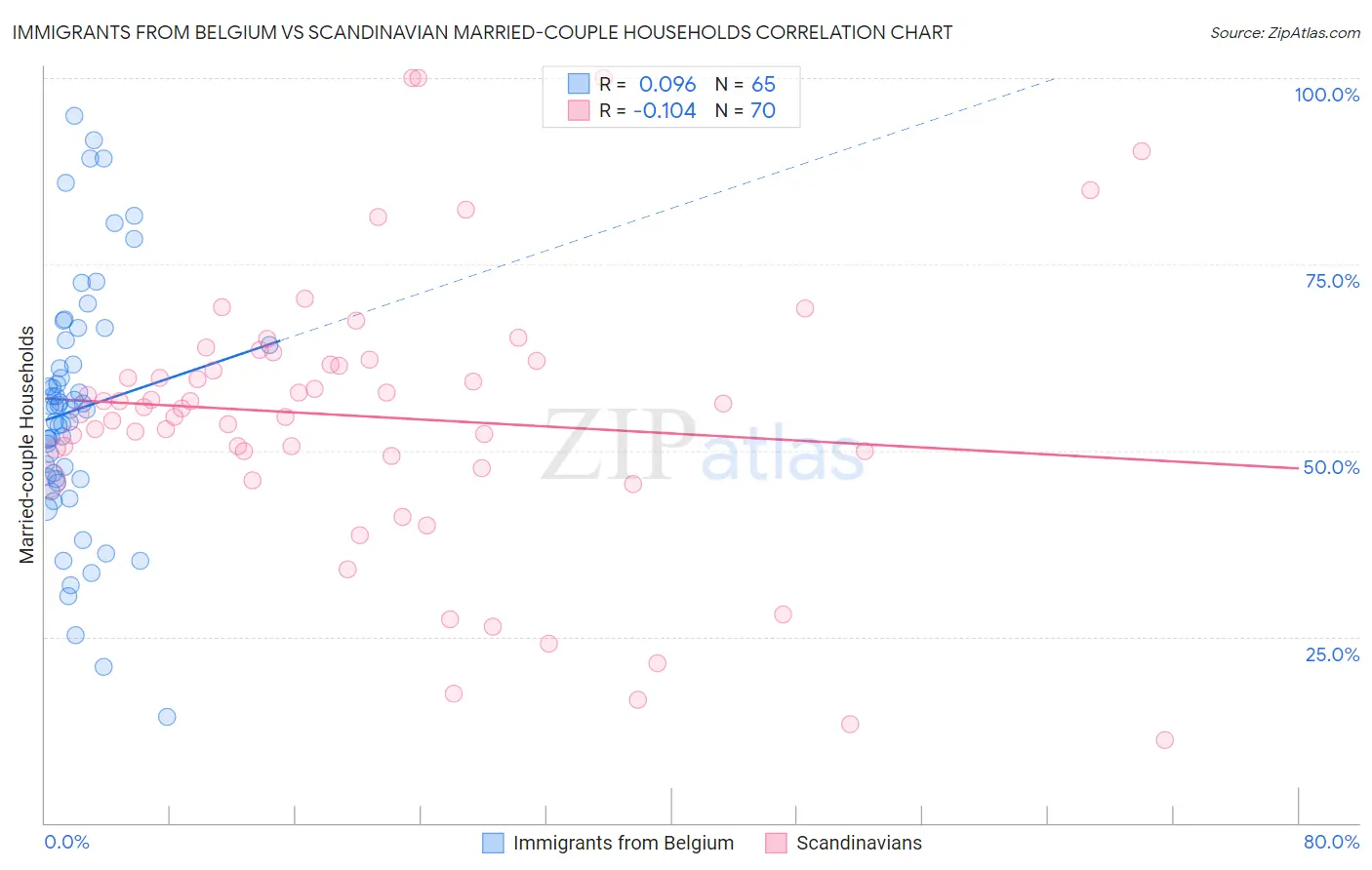 Immigrants from Belgium vs Scandinavian Married-couple Households