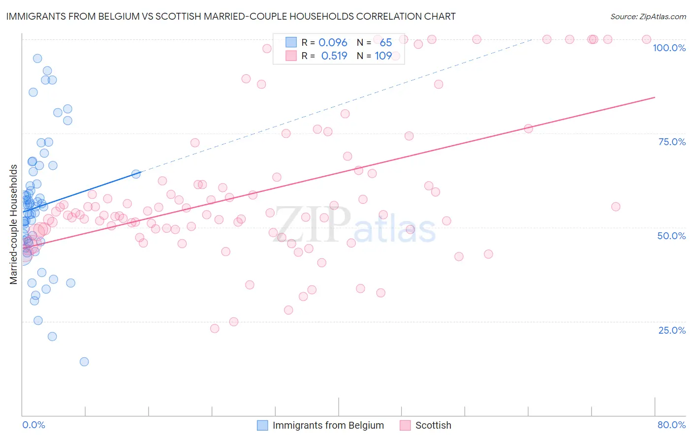 Immigrants from Belgium vs Scottish Married-couple Households